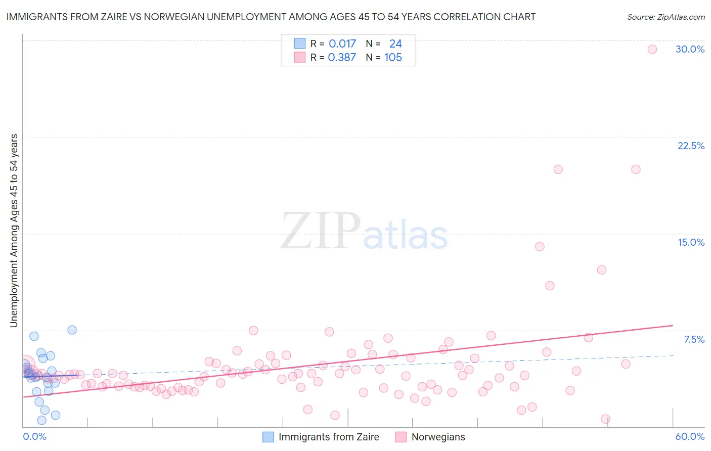 Immigrants from Zaire vs Norwegian Unemployment Among Ages 45 to 54 years