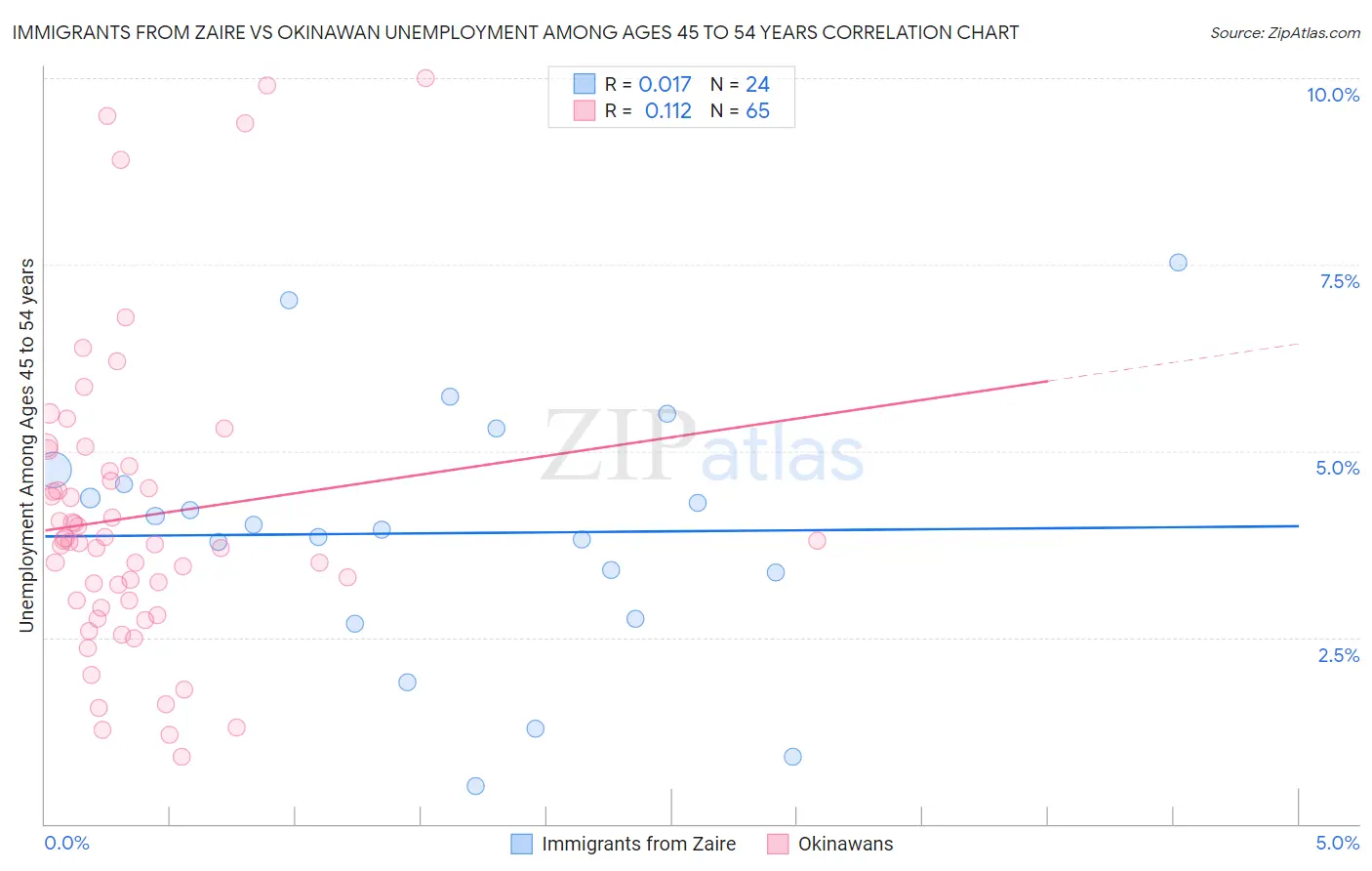 Immigrants from Zaire vs Okinawan Unemployment Among Ages 45 to 54 years
