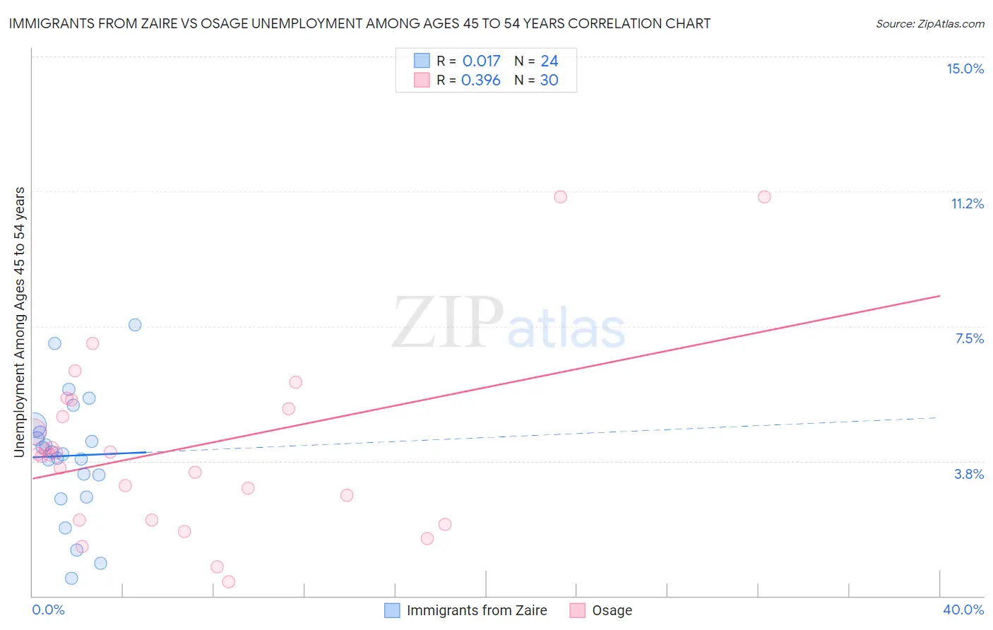 Immigrants from Zaire vs Osage Unemployment Among Ages 45 to 54 years