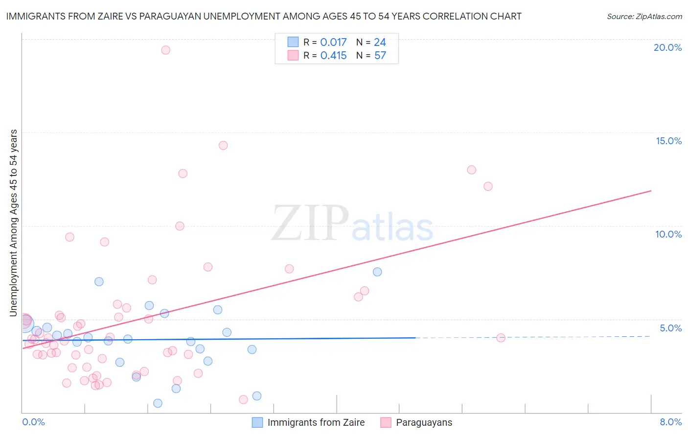 Immigrants from Zaire vs Paraguayan Unemployment Among Ages 45 to 54 years