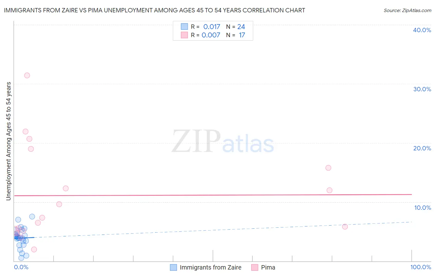 Immigrants from Zaire vs Pima Unemployment Among Ages 45 to 54 years