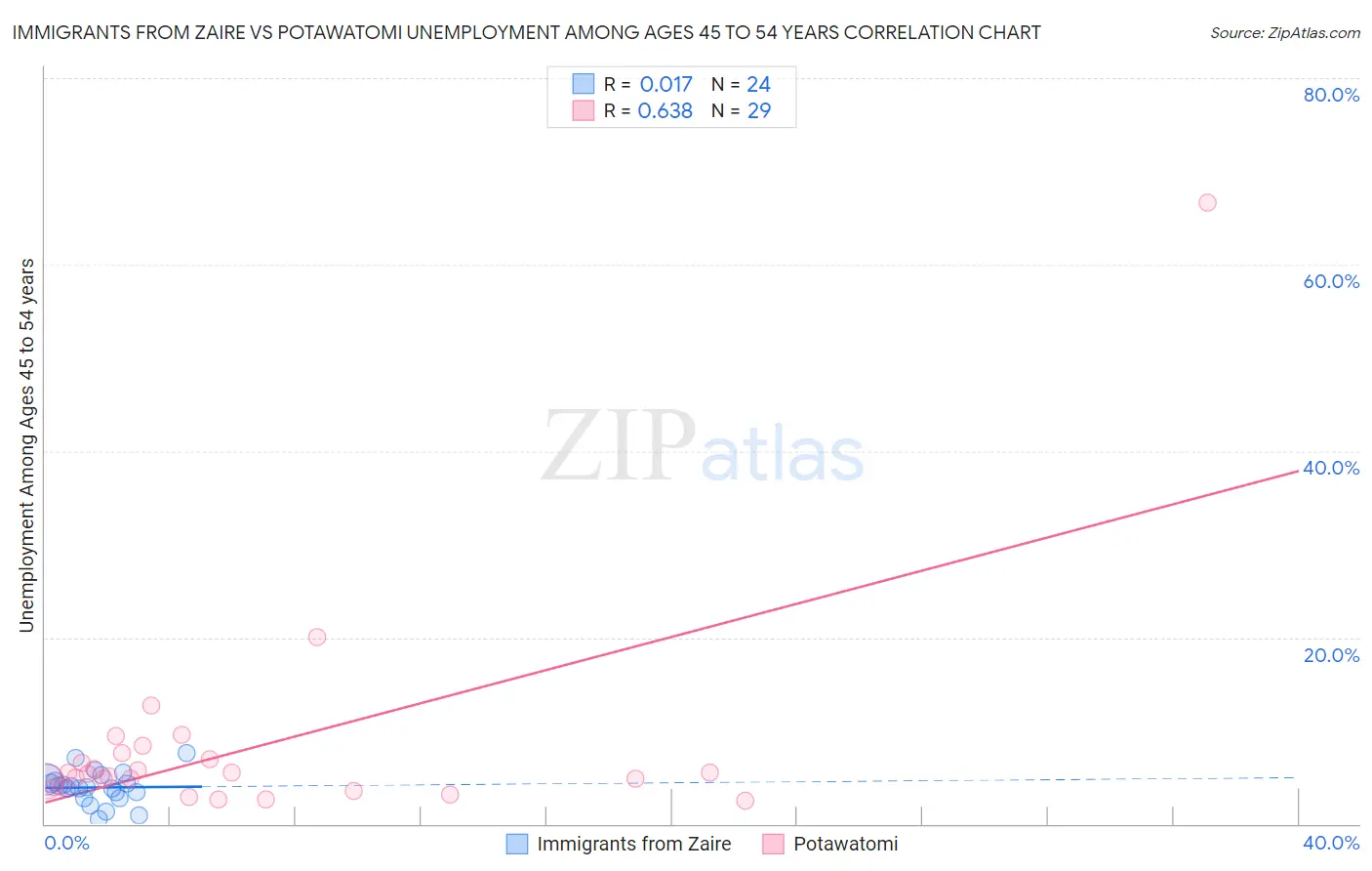 Immigrants from Zaire vs Potawatomi Unemployment Among Ages 45 to 54 years