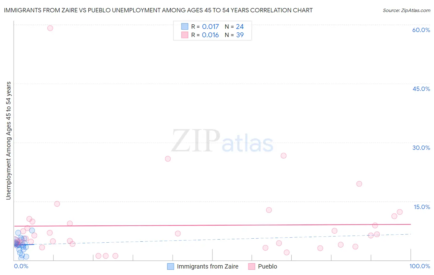 Immigrants from Zaire vs Pueblo Unemployment Among Ages 45 to 54 years