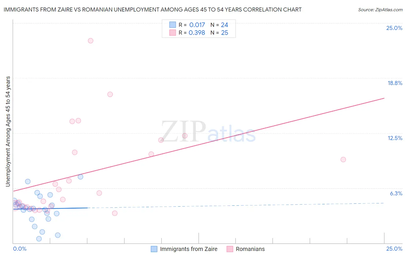 Immigrants from Zaire vs Romanian Unemployment Among Ages 45 to 54 years