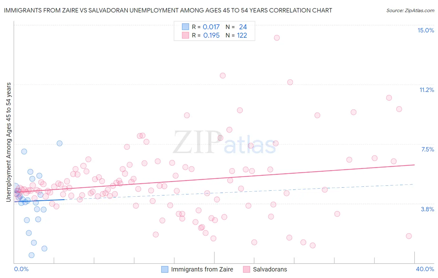 Immigrants from Zaire vs Salvadoran Unemployment Among Ages 45 to 54 years