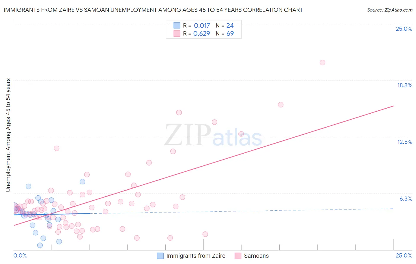 Immigrants from Zaire vs Samoan Unemployment Among Ages 45 to 54 years