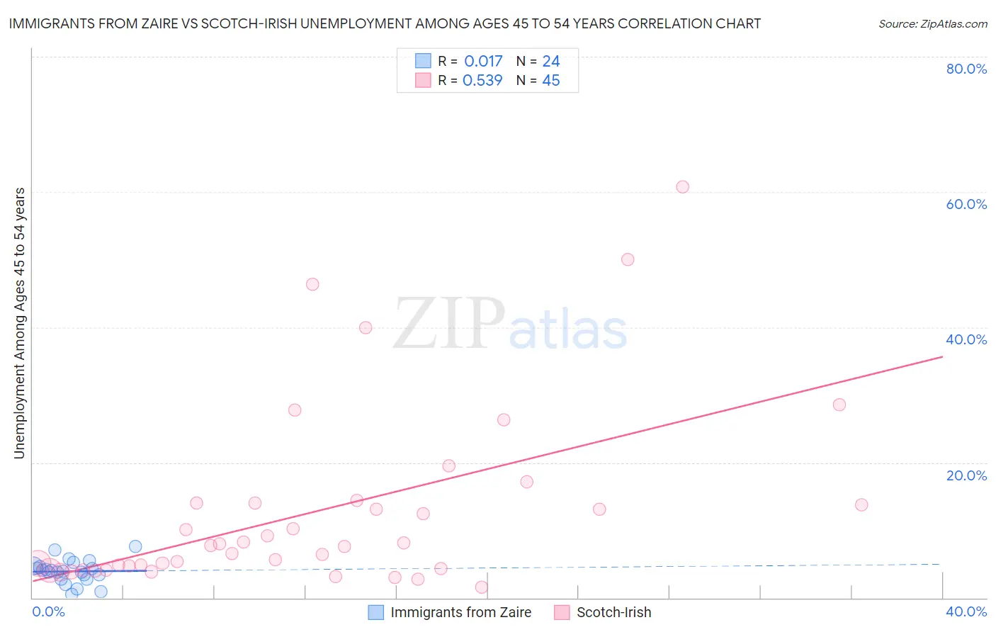 Immigrants from Zaire vs Scotch-Irish Unemployment Among Ages 45 to 54 years