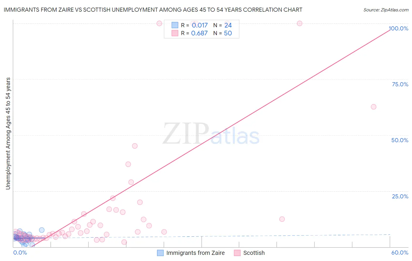 Immigrants from Zaire vs Scottish Unemployment Among Ages 45 to 54 years