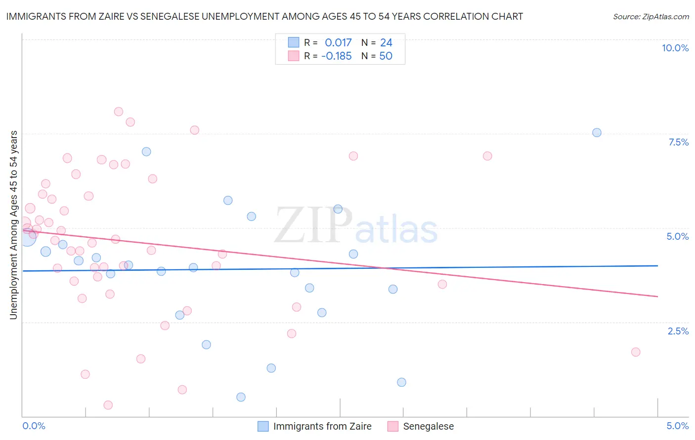 Immigrants from Zaire vs Senegalese Unemployment Among Ages 45 to 54 years
