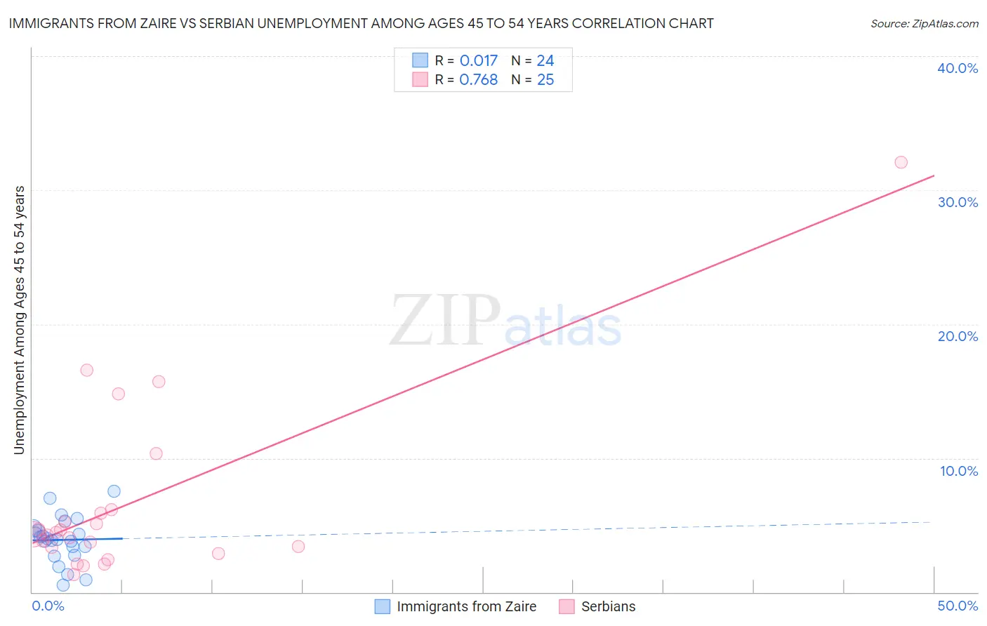 Immigrants from Zaire vs Serbian Unemployment Among Ages 45 to 54 years