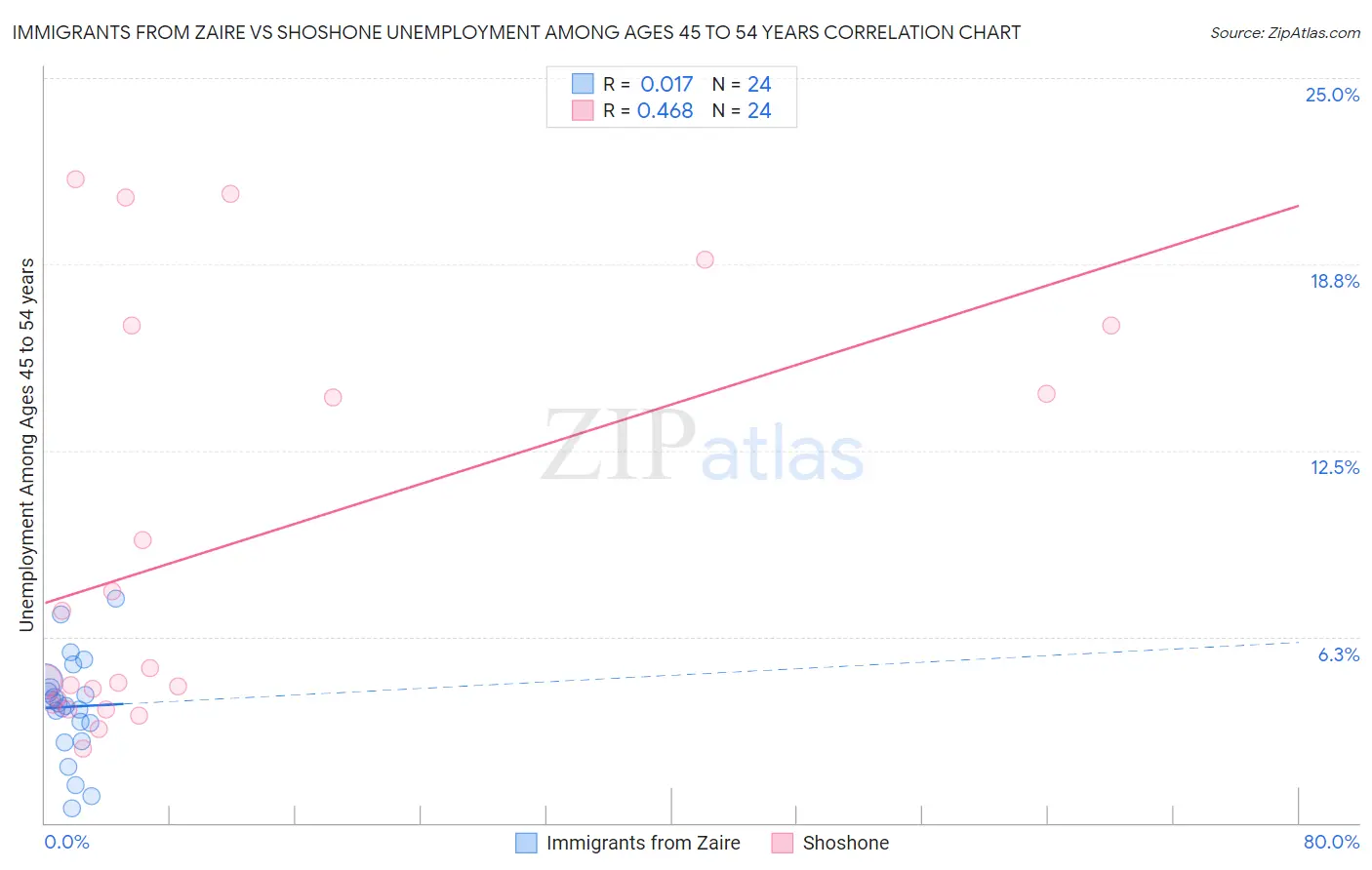 Immigrants from Zaire vs Shoshone Unemployment Among Ages 45 to 54 years