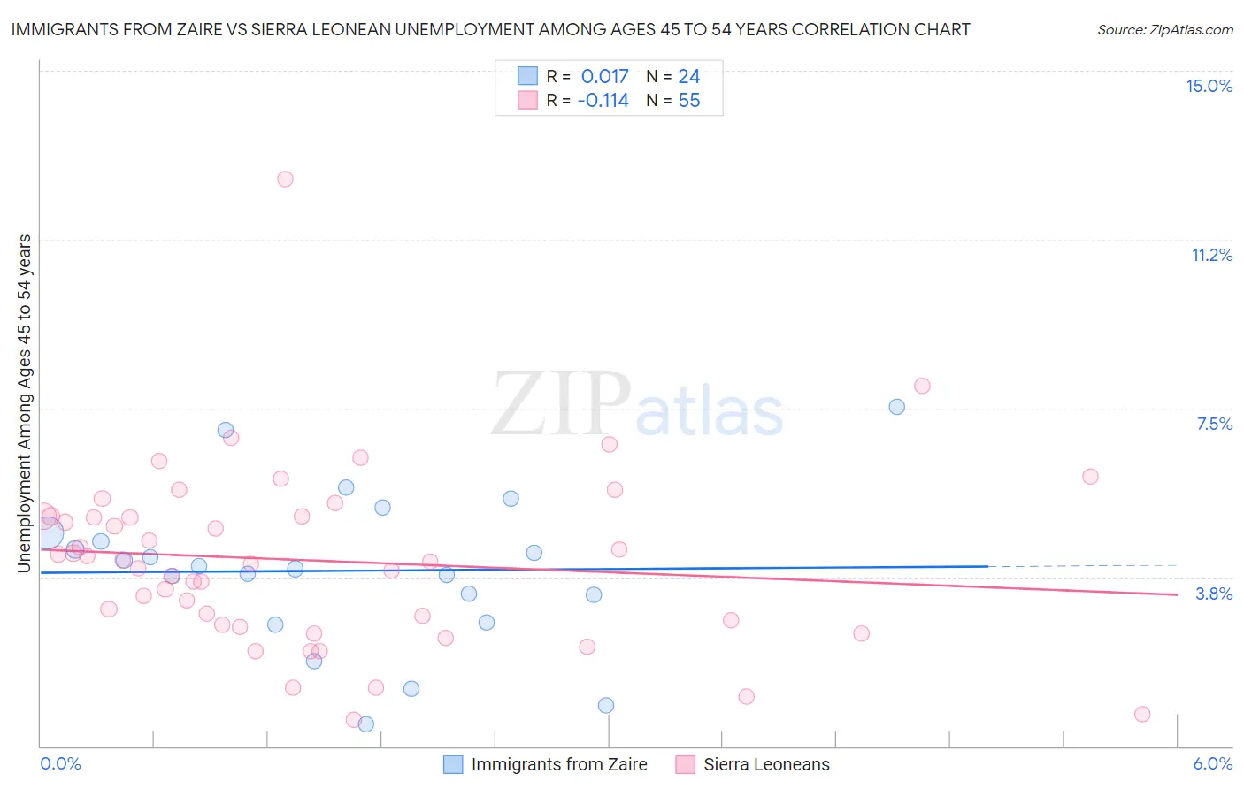 Immigrants from Zaire vs Sierra Leonean Unemployment Among Ages 45 to 54 years
