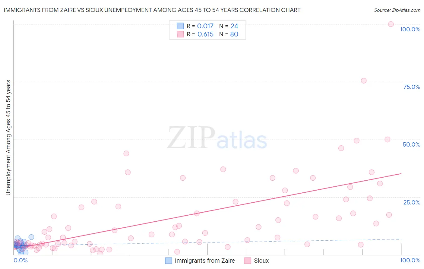 Immigrants from Zaire vs Sioux Unemployment Among Ages 45 to 54 years