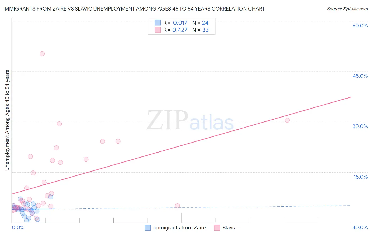 Immigrants from Zaire vs Slavic Unemployment Among Ages 45 to 54 years