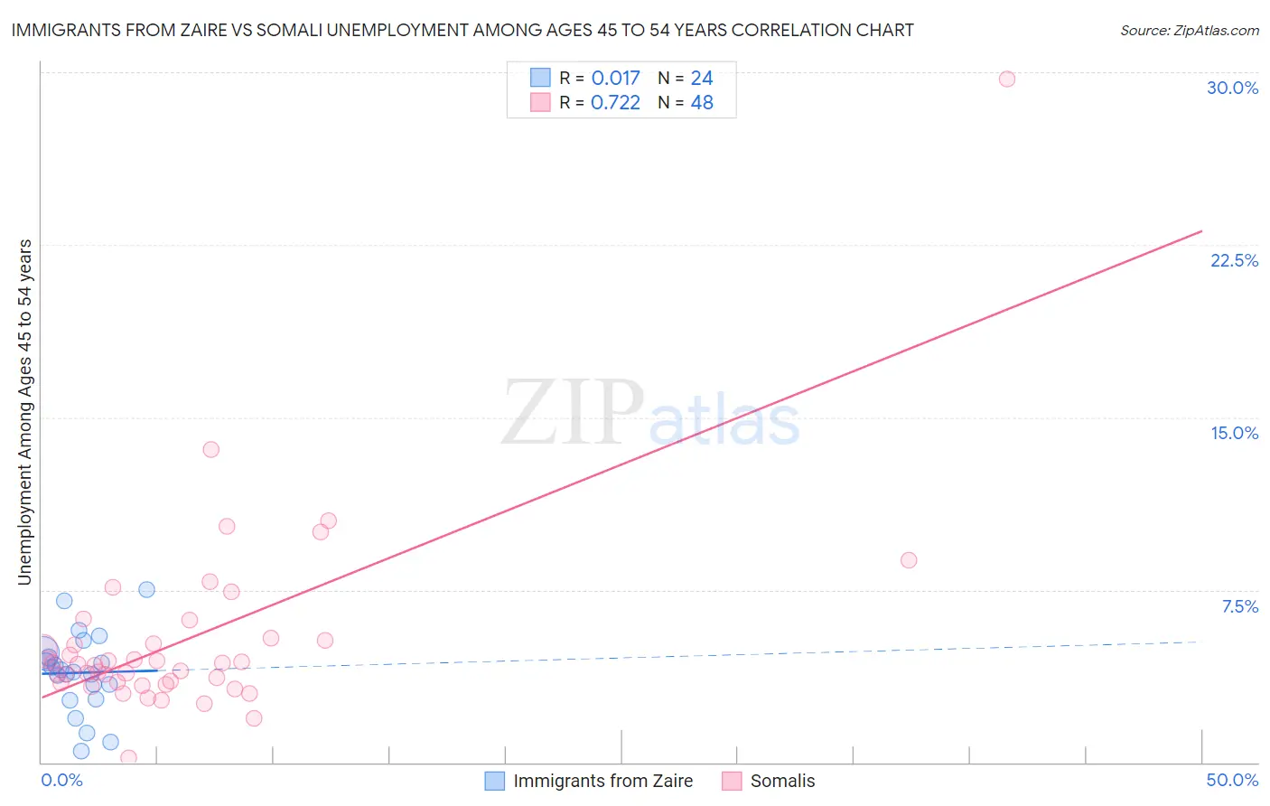 Immigrants from Zaire vs Somali Unemployment Among Ages 45 to 54 years