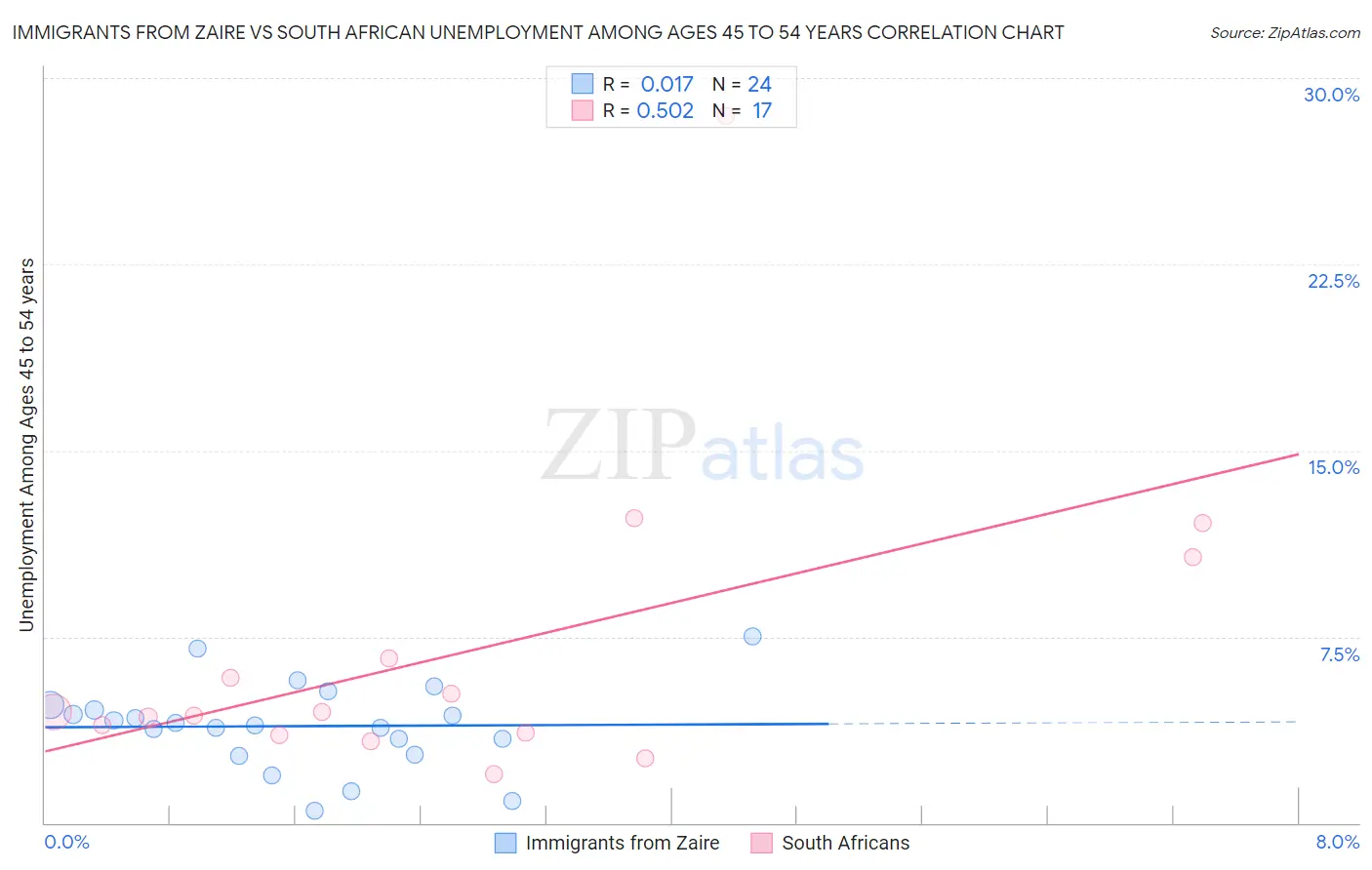 Immigrants from Zaire vs South African Unemployment Among Ages 45 to 54 years