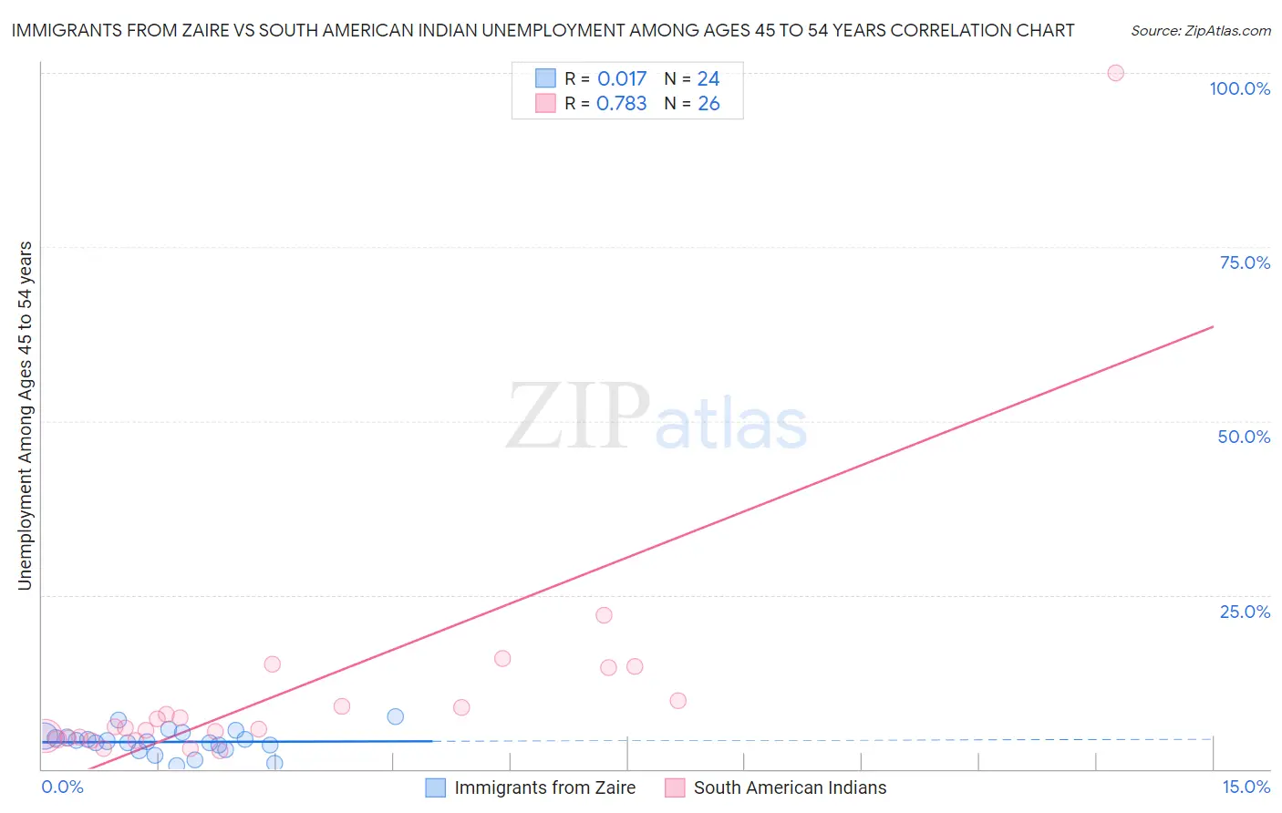 Immigrants from Zaire vs South American Indian Unemployment Among Ages 45 to 54 years