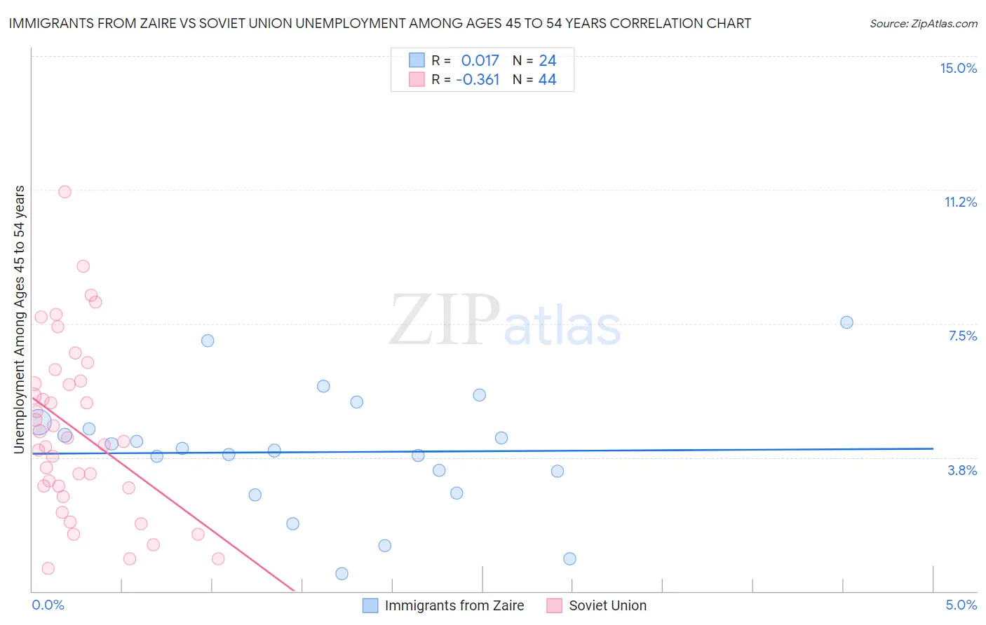 Immigrants from Zaire vs Soviet Union Unemployment Among Ages 45 to 54 years
