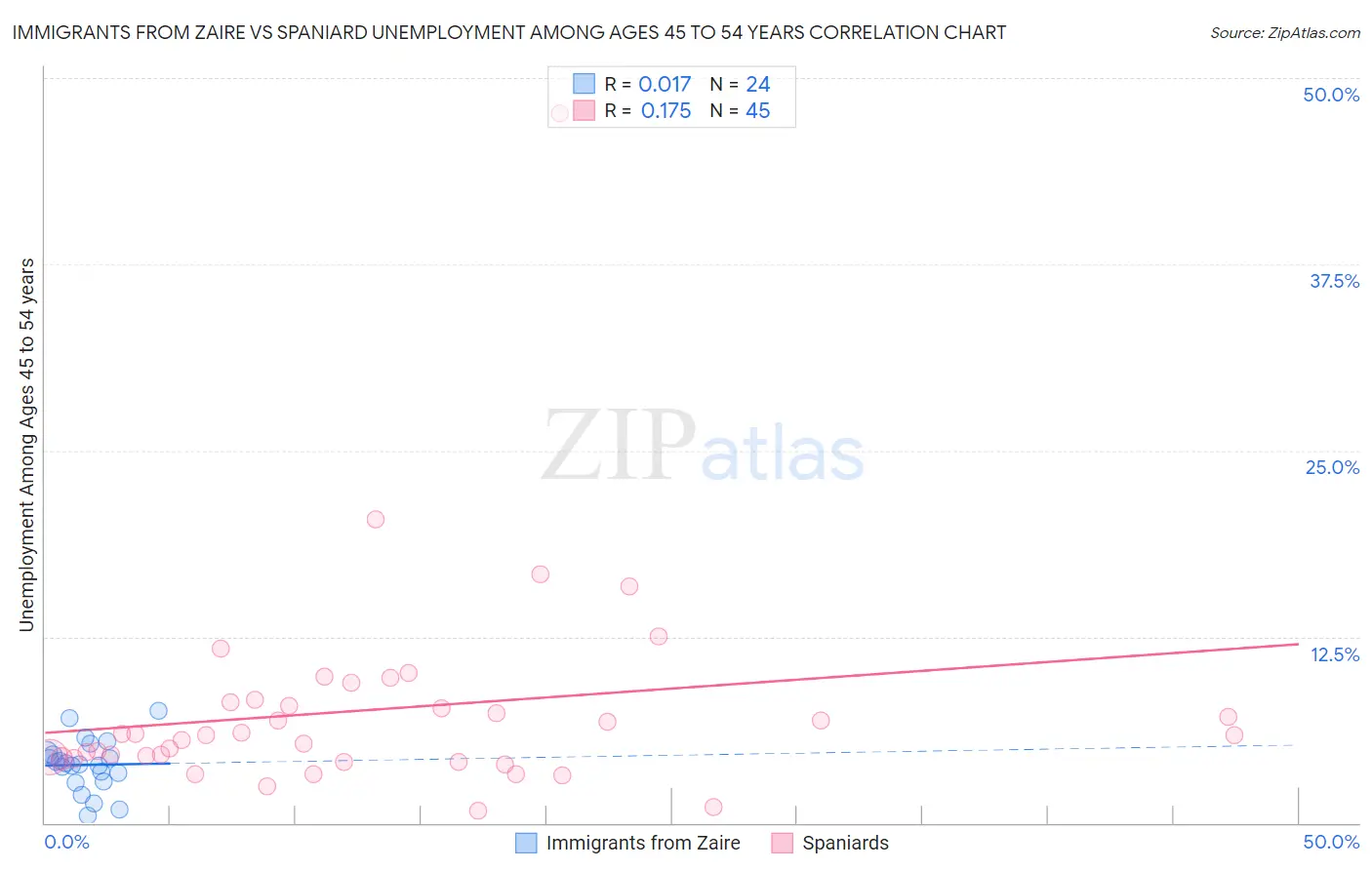 Immigrants from Zaire vs Spaniard Unemployment Among Ages 45 to 54 years