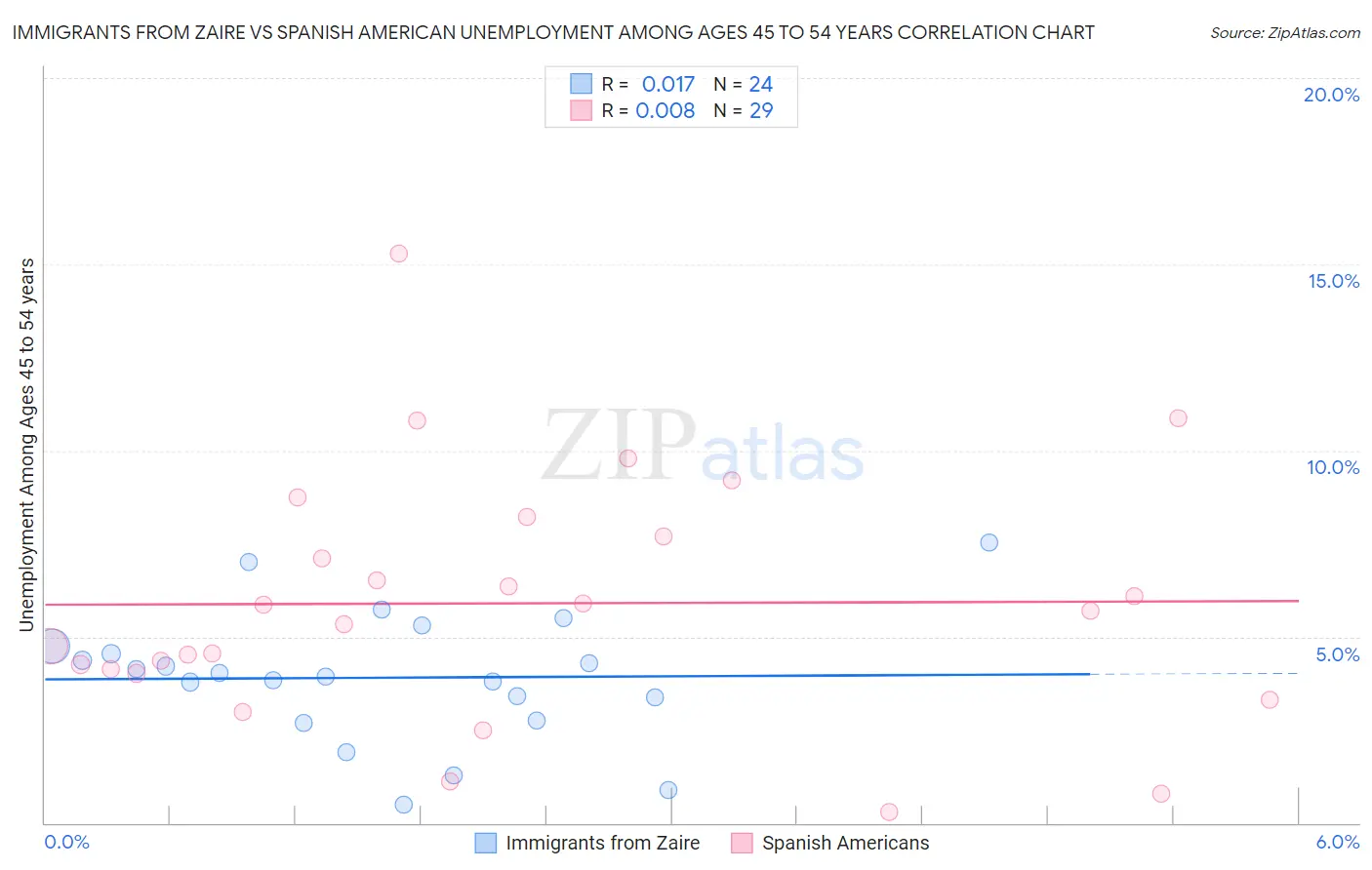 Immigrants from Zaire vs Spanish American Unemployment Among Ages 45 to 54 years