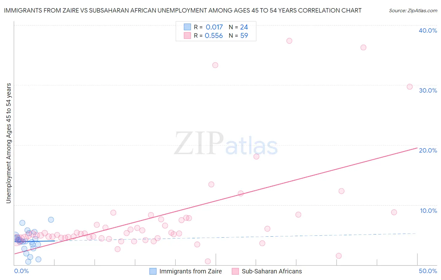 Immigrants from Zaire vs Subsaharan African Unemployment Among Ages 45 to 54 years
