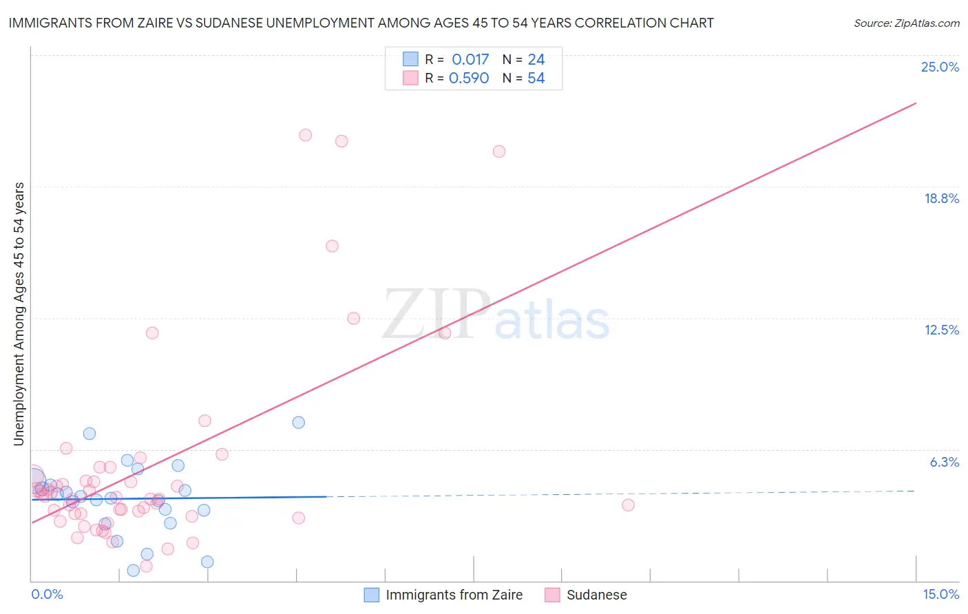 Immigrants from Zaire vs Sudanese Unemployment Among Ages 45 to 54 years