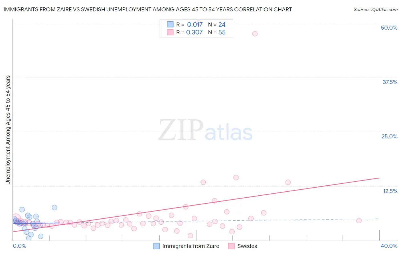 Immigrants from Zaire vs Swedish Unemployment Among Ages 45 to 54 years
