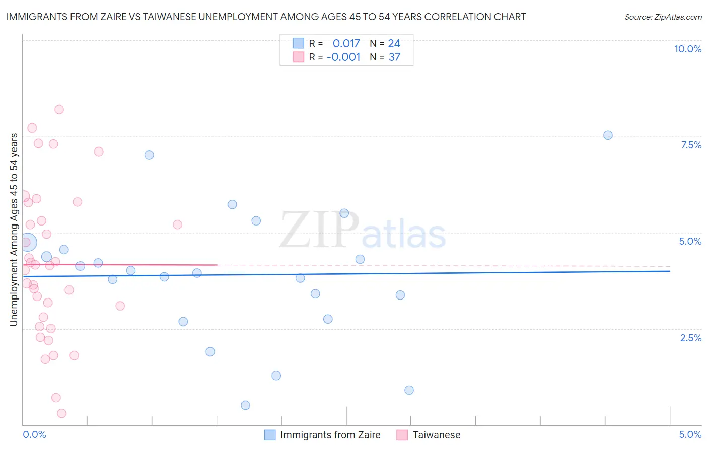 Immigrants from Zaire vs Taiwanese Unemployment Among Ages 45 to 54 years