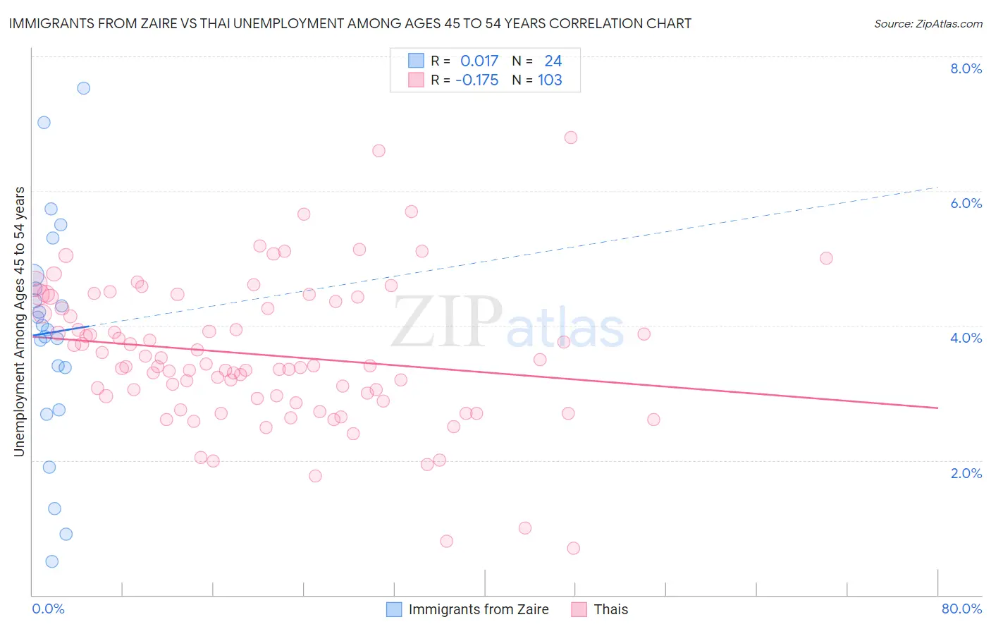 Immigrants from Zaire vs Thai Unemployment Among Ages 45 to 54 years