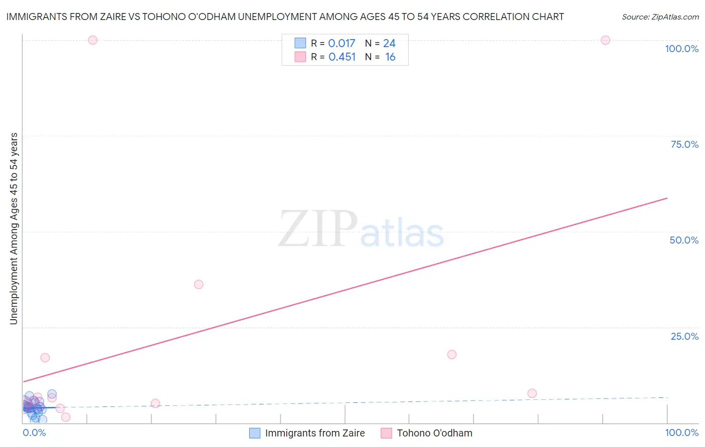 Immigrants from Zaire vs Tohono O'odham Unemployment Among Ages 45 to 54 years