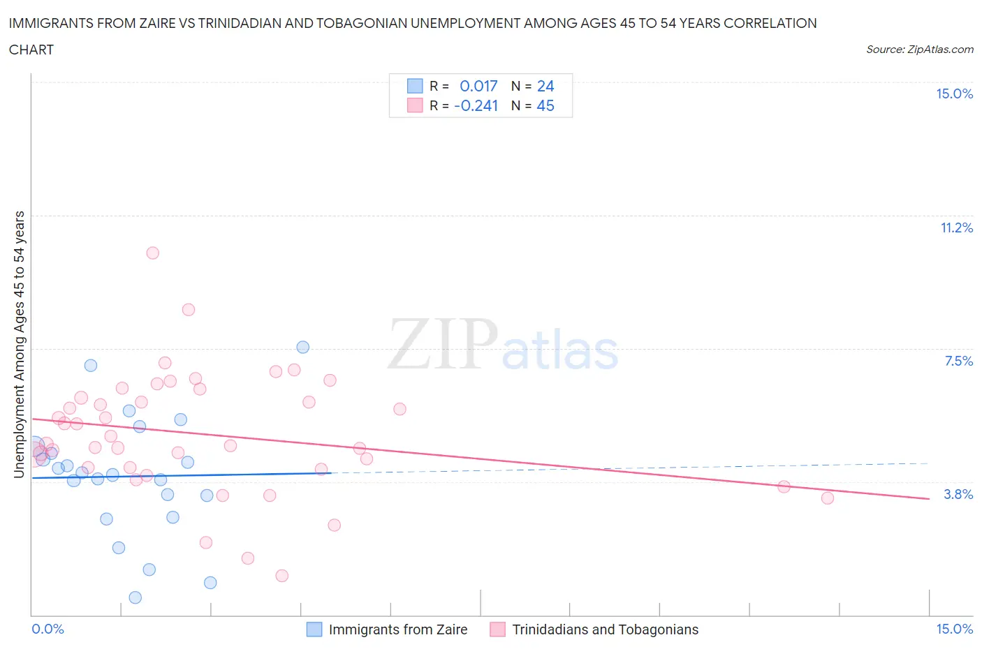 Immigrants from Zaire vs Trinidadian and Tobagonian Unemployment Among Ages 45 to 54 years