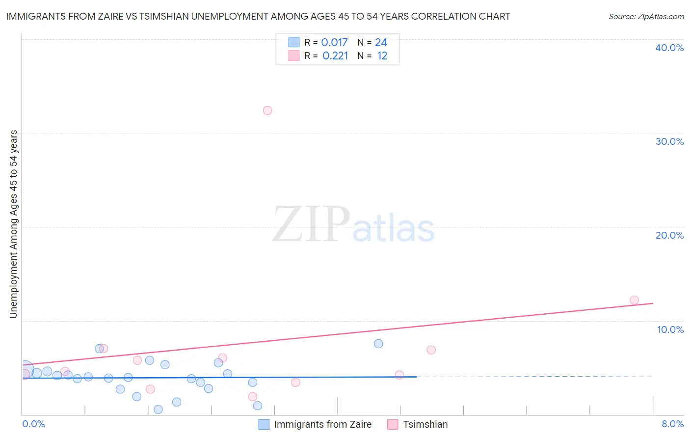 Immigrants from Zaire vs Tsimshian Unemployment Among Ages 45 to 54 years