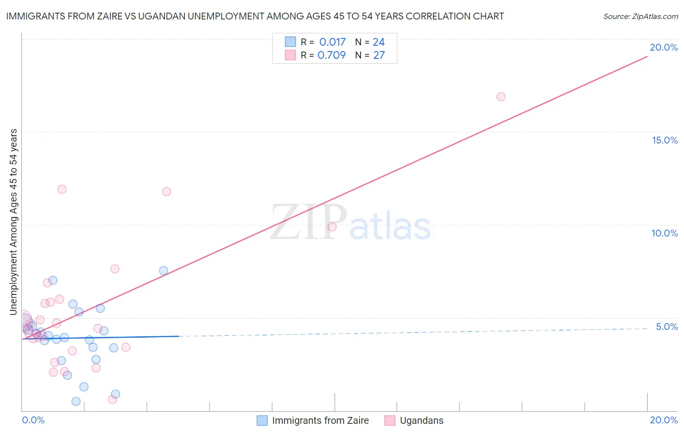 Immigrants from Zaire vs Ugandan Unemployment Among Ages 45 to 54 years
