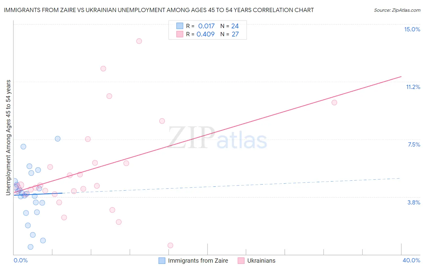 Immigrants from Zaire vs Ukrainian Unemployment Among Ages 45 to 54 years