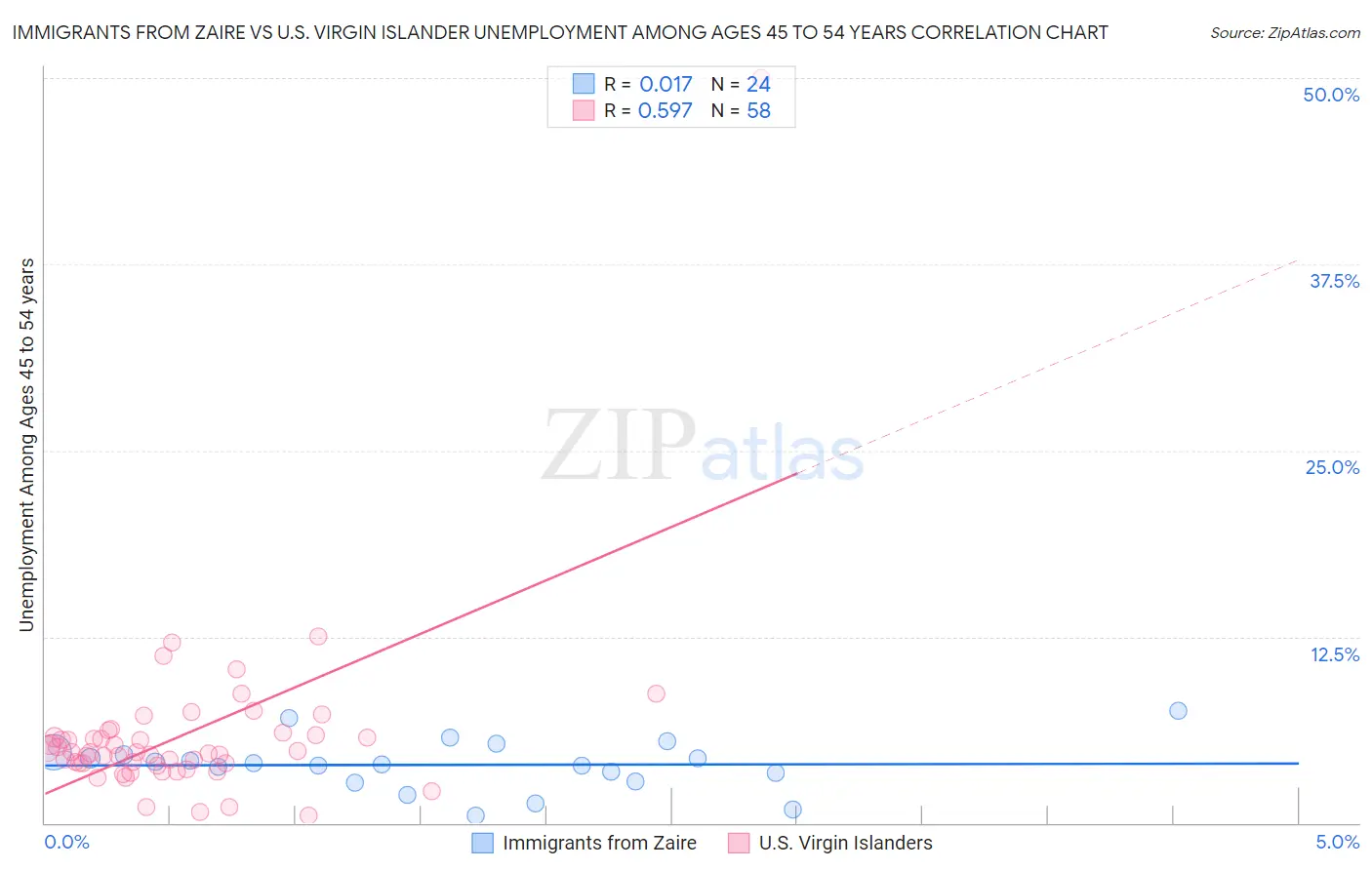 Immigrants from Zaire vs U.S. Virgin Islander Unemployment Among Ages 45 to 54 years