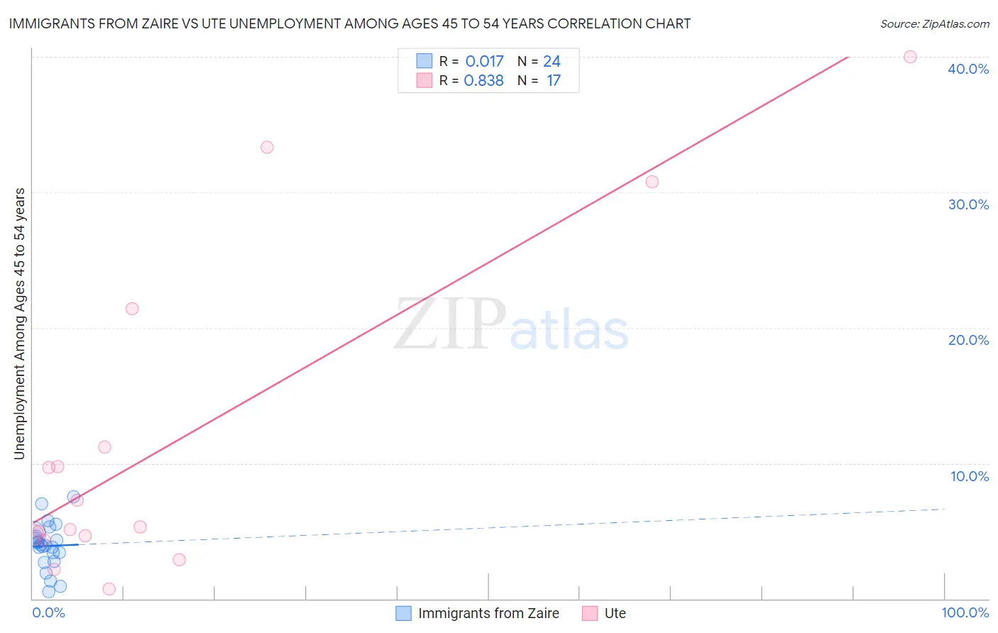 Immigrants from Zaire vs Ute Unemployment Among Ages 45 to 54 years