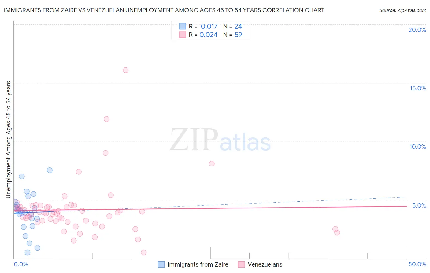 Immigrants from Zaire vs Venezuelan Unemployment Among Ages 45 to 54 years