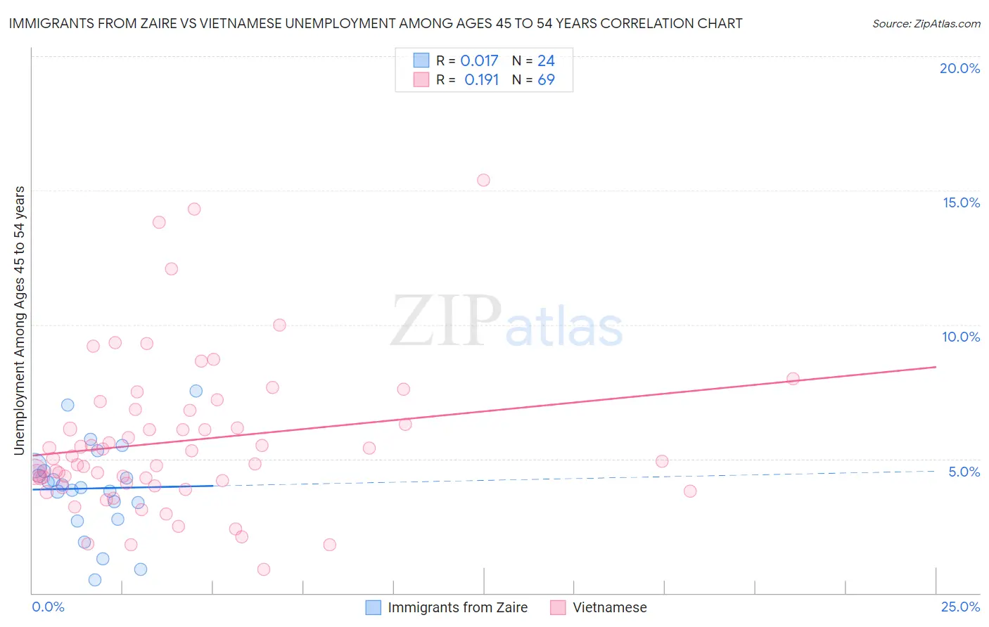 Immigrants from Zaire vs Vietnamese Unemployment Among Ages 45 to 54 years