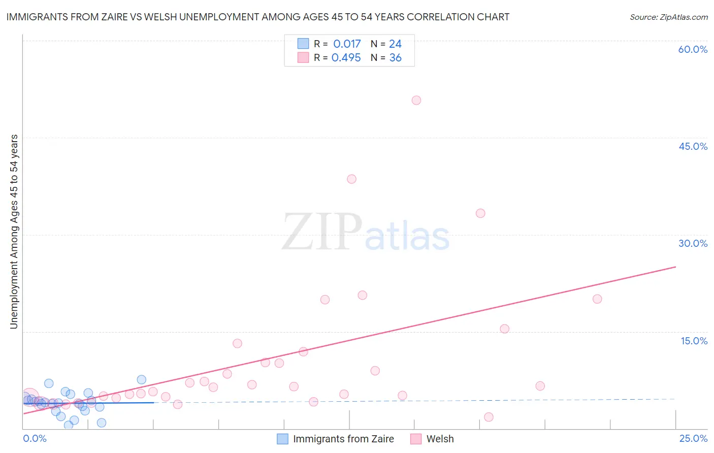 Immigrants from Zaire vs Welsh Unemployment Among Ages 45 to 54 years