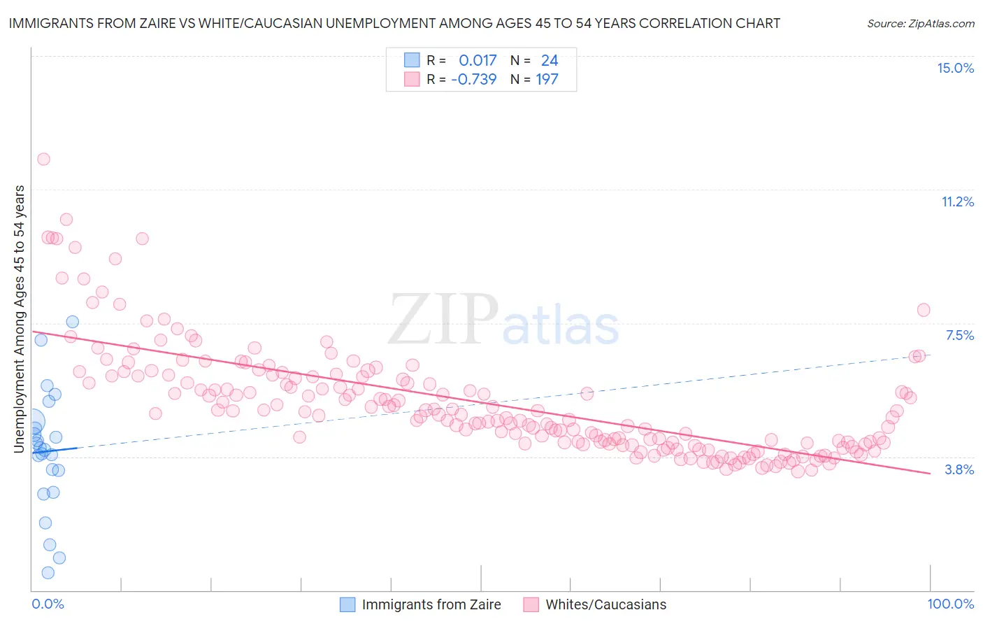 Immigrants from Zaire vs White/Caucasian Unemployment Among Ages 45 to 54 years