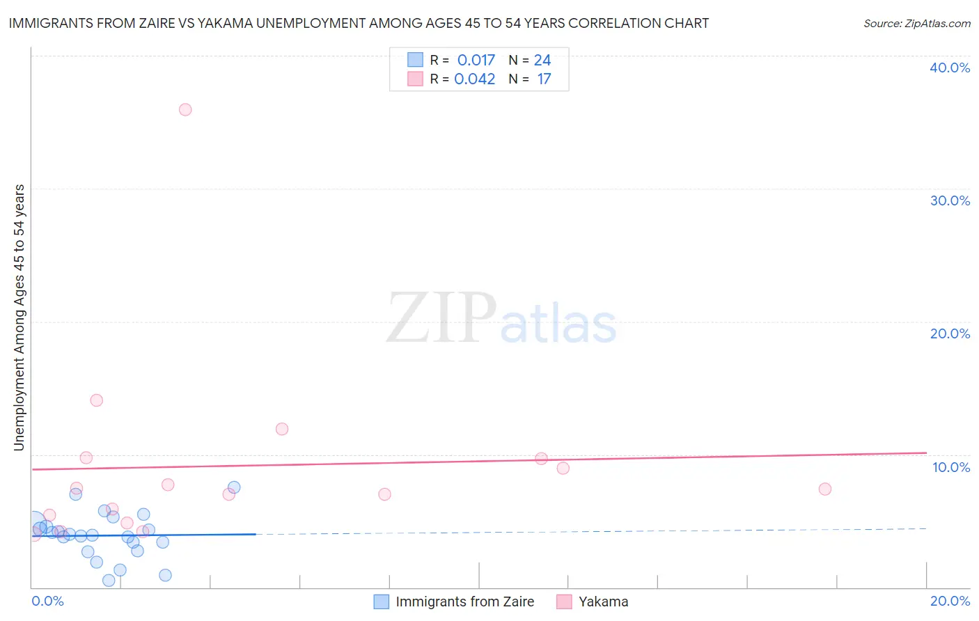 Immigrants from Zaire vs Yakama Unemployment Among Ages 45 to 54 years