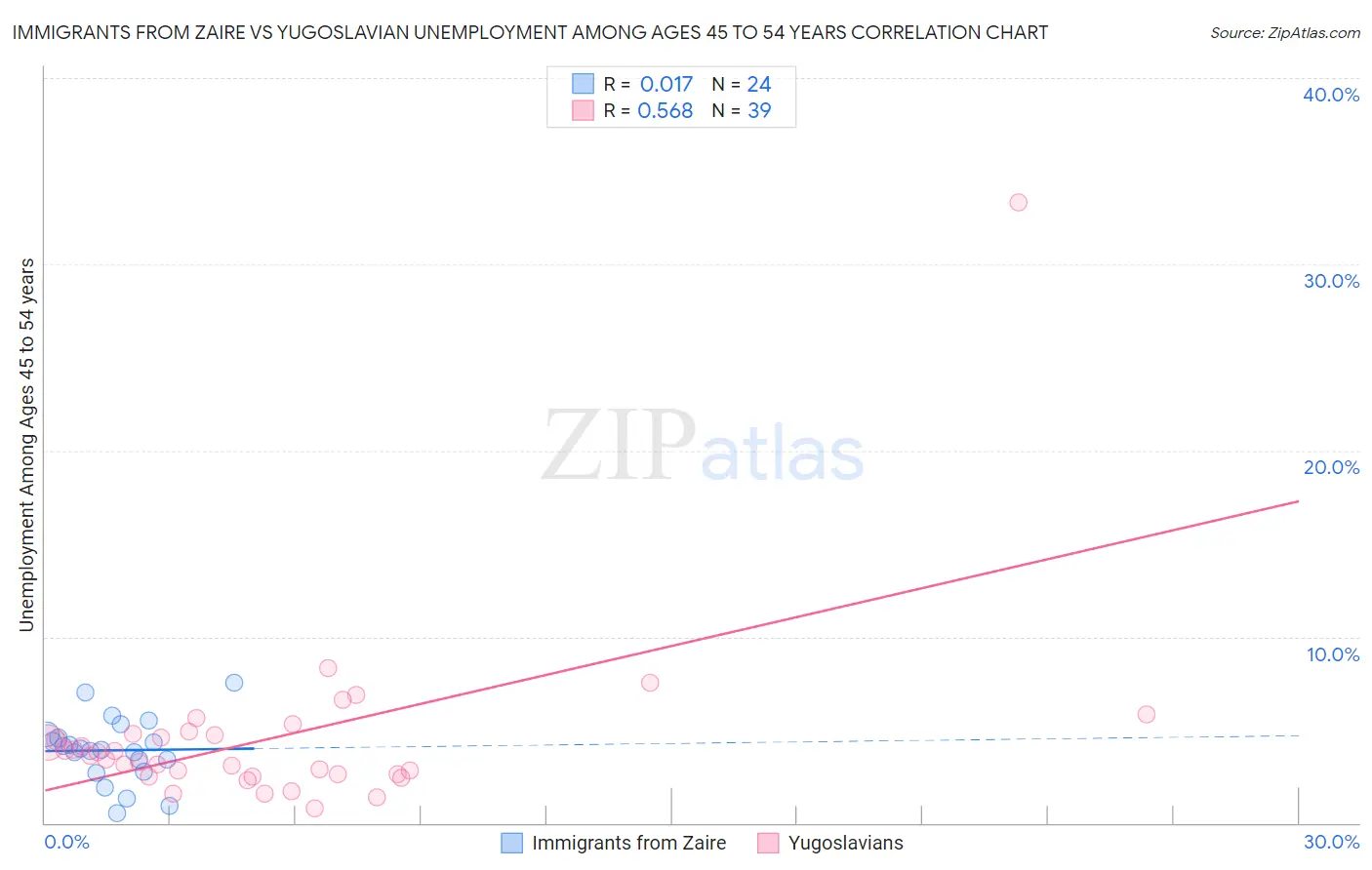 Immigrants from Zaire vs Yugoslavian Unemployment Among Ages 45 to 54 years