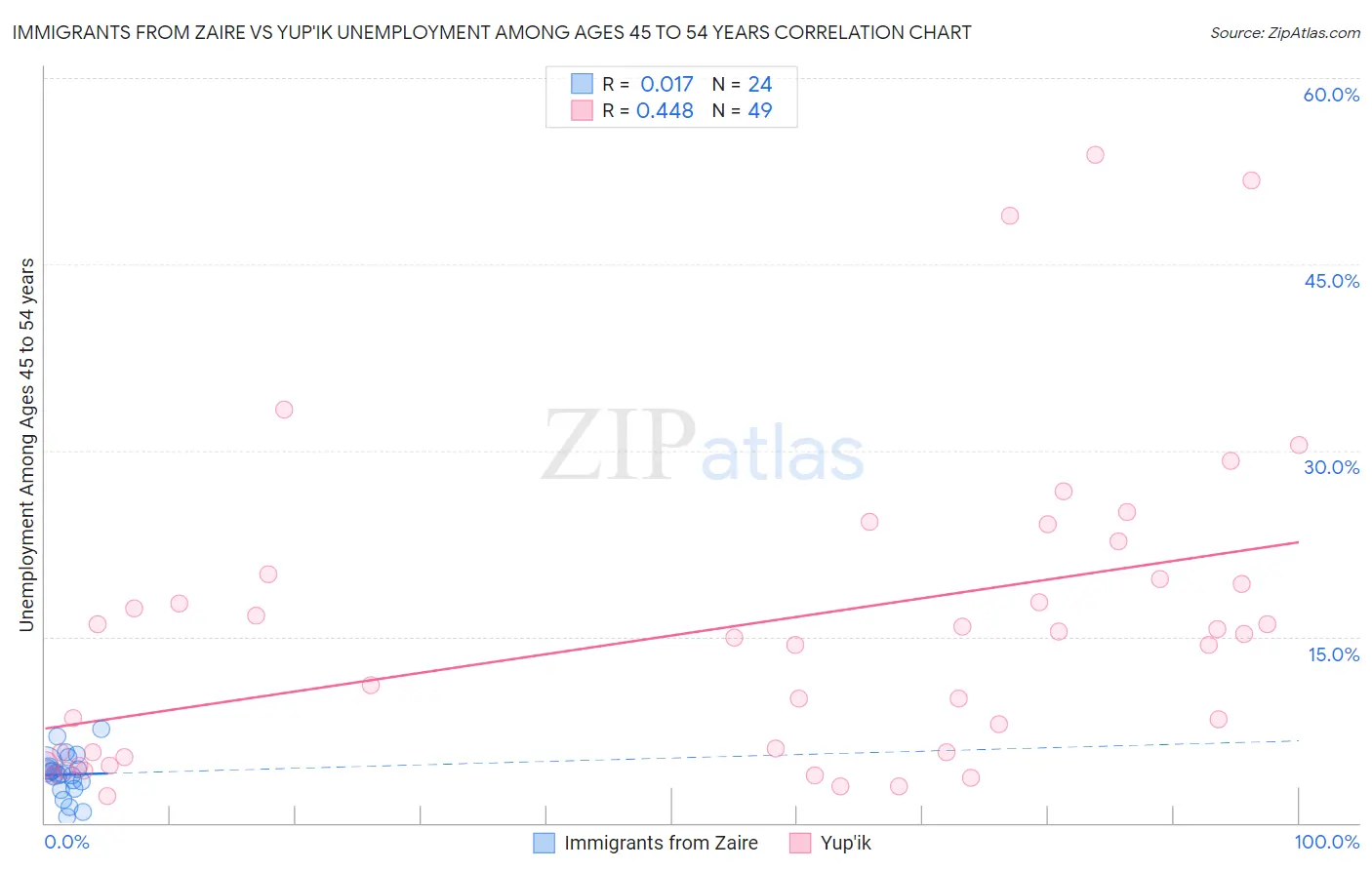 Immigrants from Zaire vs Yup'ik Unemployment Among Ages 45 to 54 years