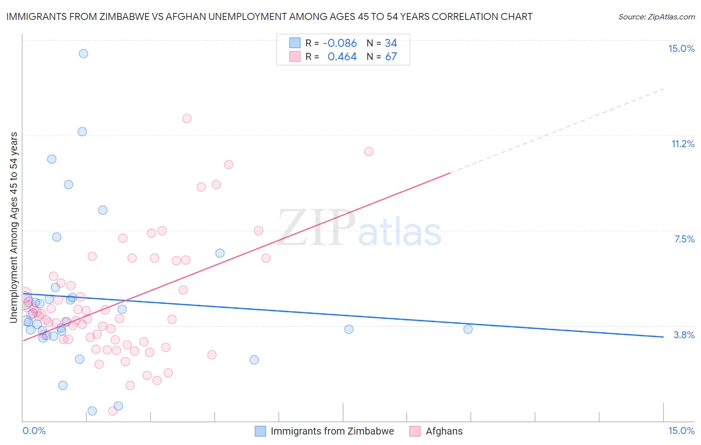 Immigrants from Zimbabwe vs Afghan Unemployment Among Ages 45 to 54 years