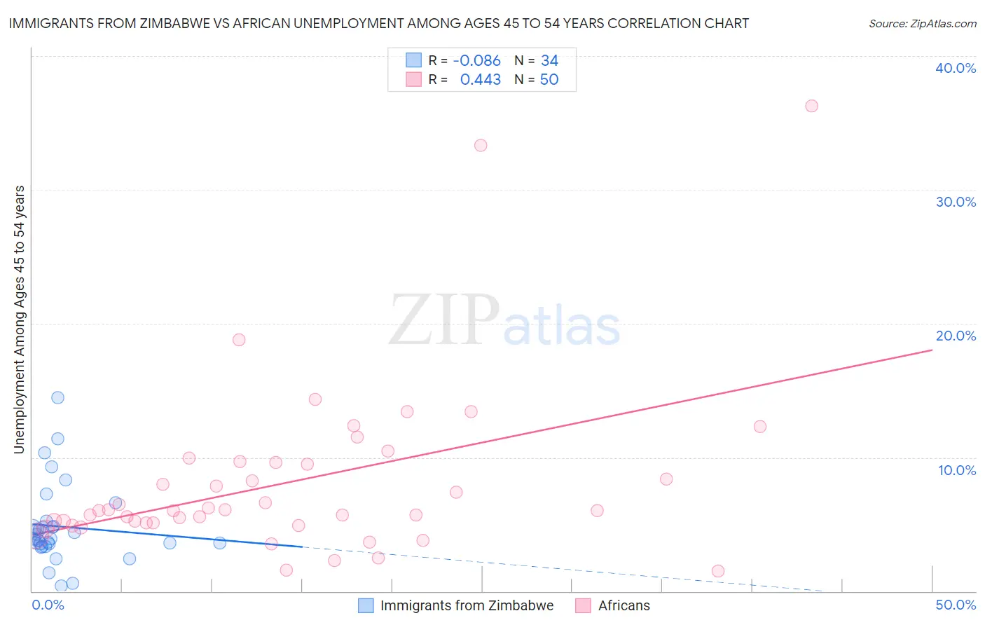 Immigrants from Zimbabwe vs African Unemployment Among Ages 45 to 54 years