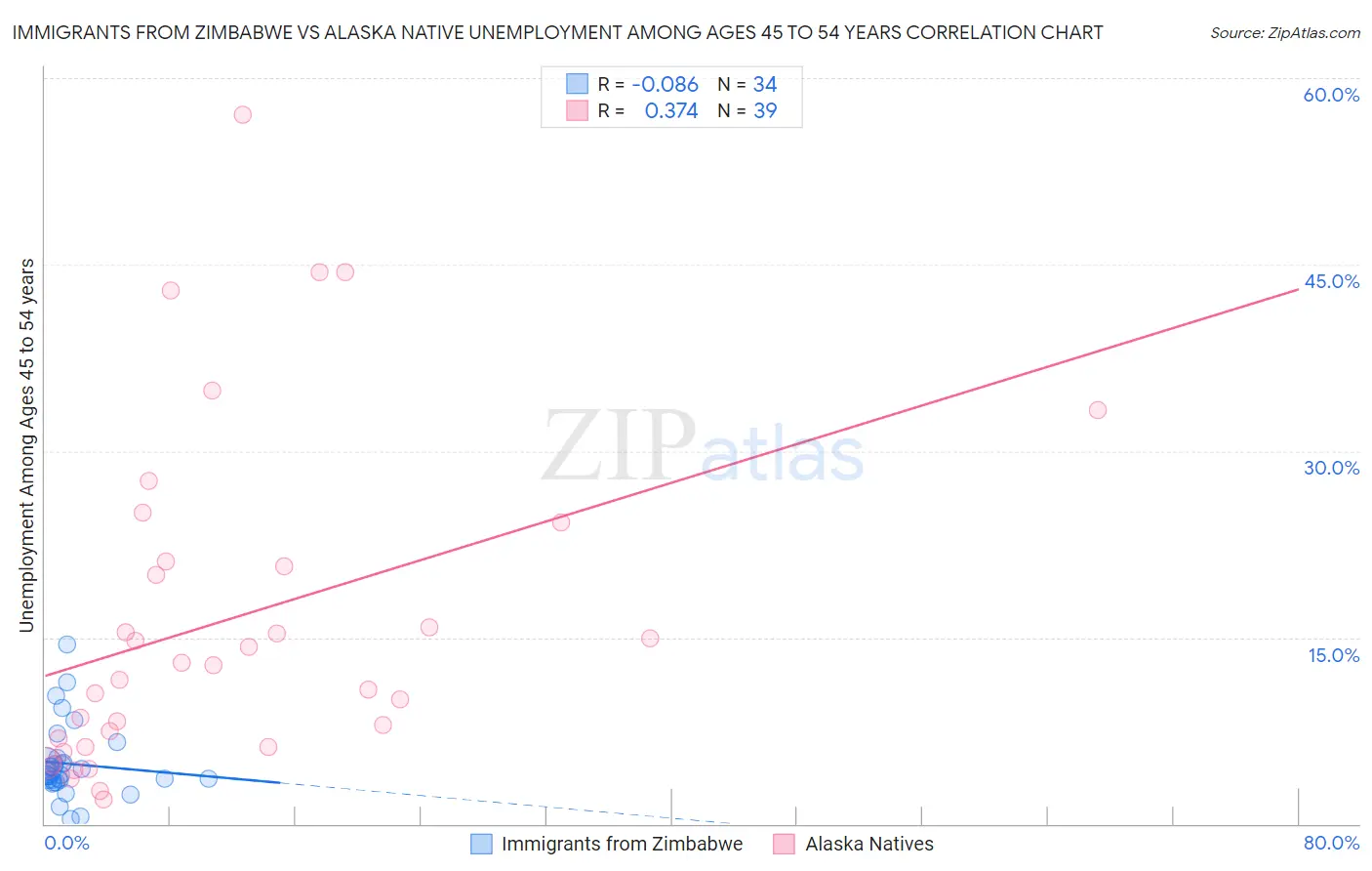 Immigrants from Zimbabwe vs Alaska Native Unemployment Among Ages 45 to 54 years