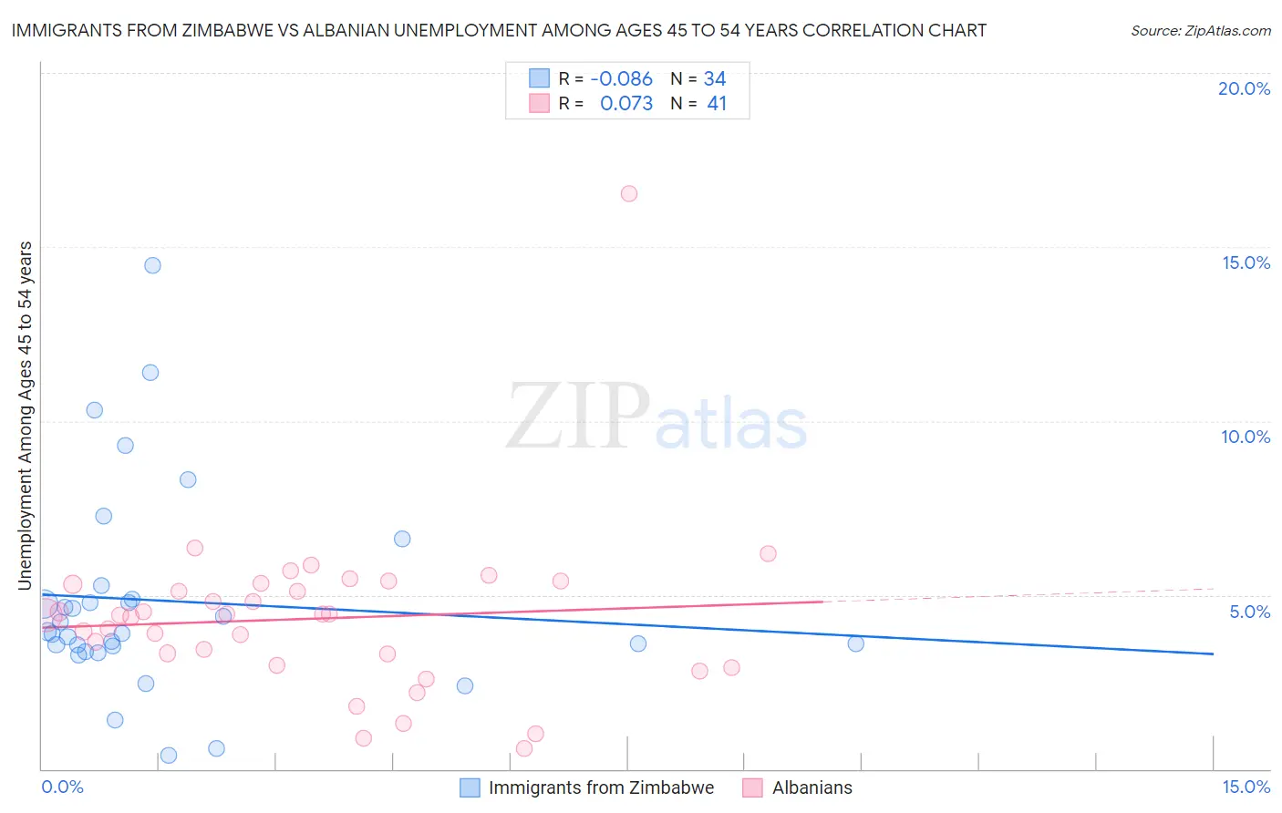 Immigrants from Zimbabwe vs Albanian Unemployment Among Ages 45 to 54 years