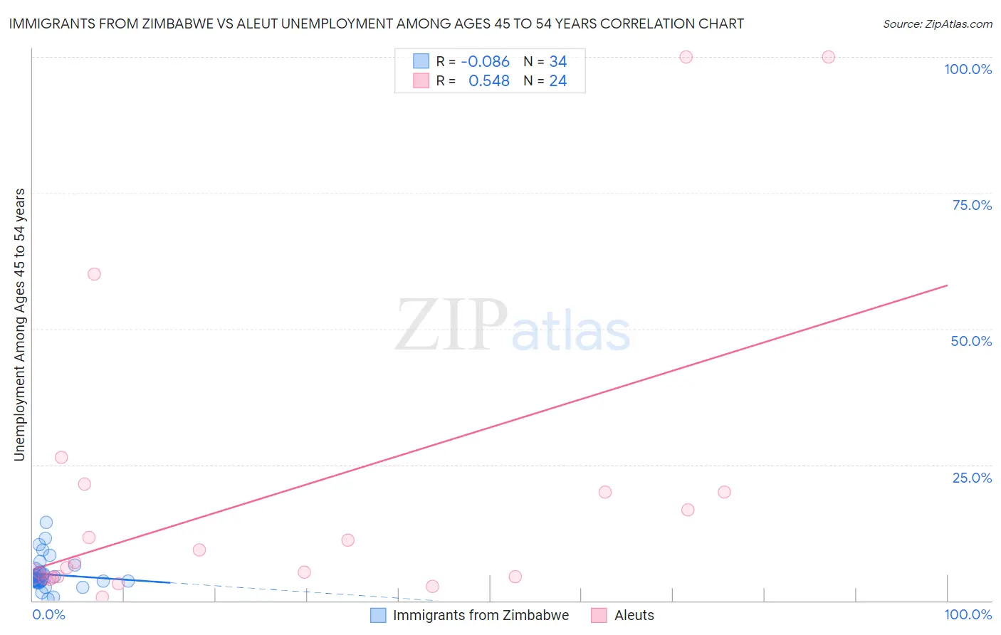 Immigrants from Zimbabwe vs Aleut Unemployment Among Ages 45 to 54 years