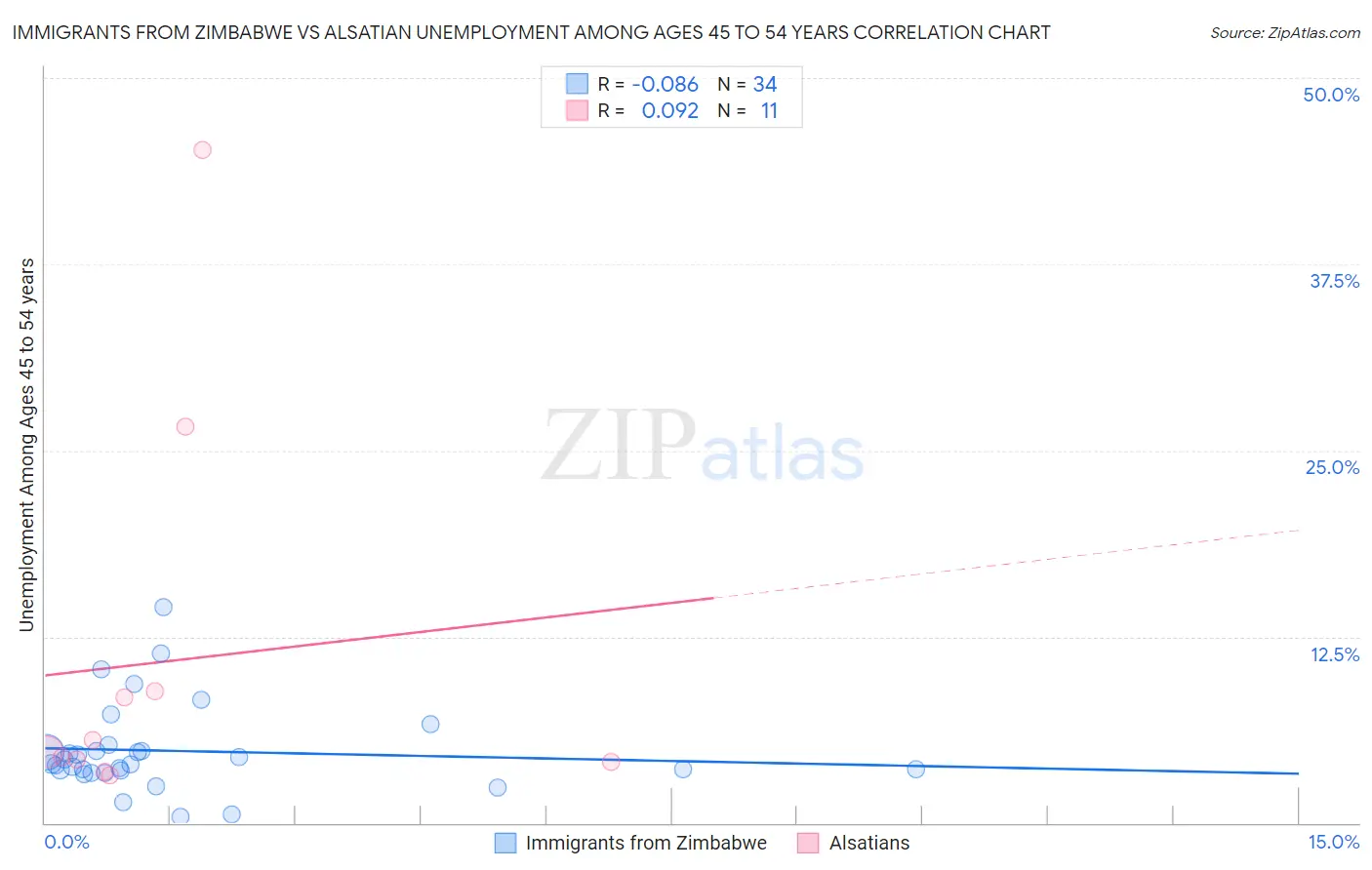 Immigrants from Zimbabwe vs Alsatian Unemployment Among Ages 45 to 54 years