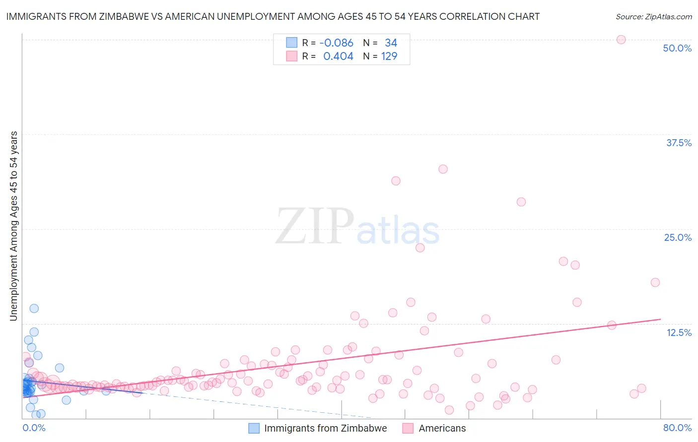 Immigrants from Zimbabwe vs American Unemployment Among Ages 45 to 54 years